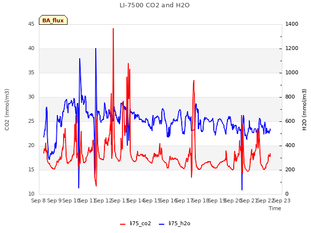 plot of LI-7500 CO2 and H2O