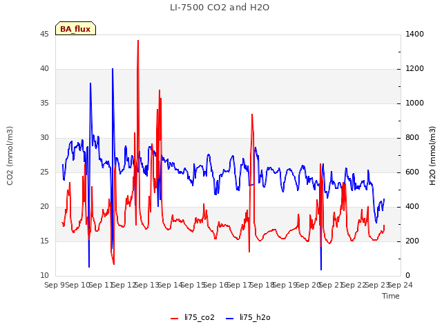 plot of LI-7500 CO2 and H2O