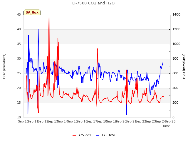 plot of LI-7500 CO2 and H2O