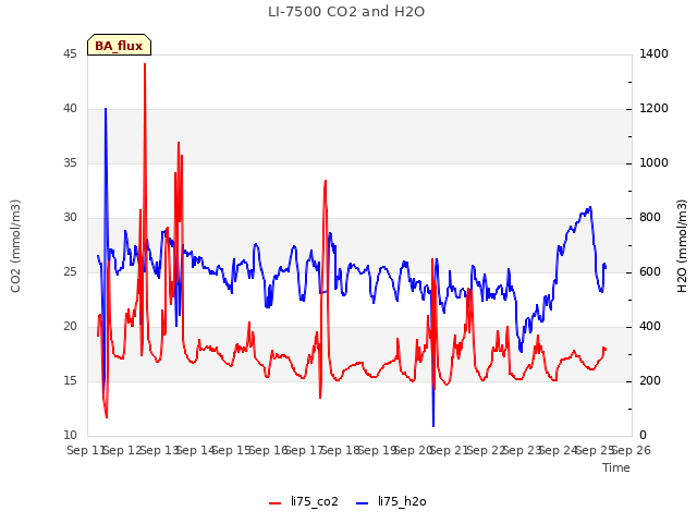 plot of LI-7500 CO2 and H2O