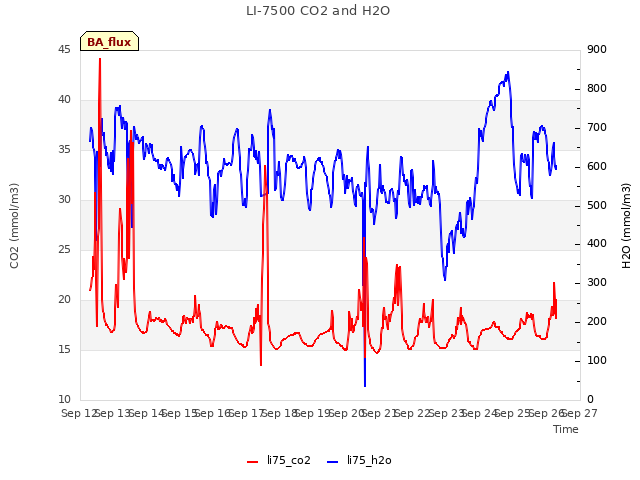 plot of LI-7500 CO2 and H2O