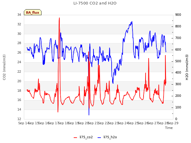 plot of LI-7500 CO2 and H2O