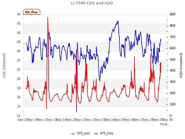 plot of LI-7500 CO2 and H2O