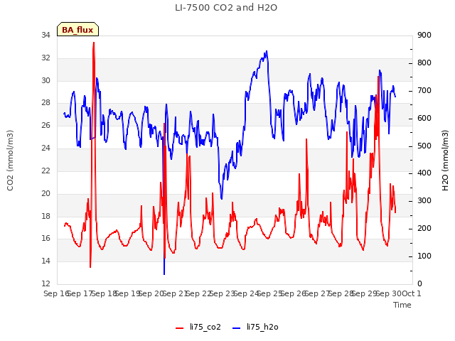 plot of LI-7500 CO2 and H2O