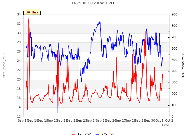 plot of LI-7500 CO2 and H2O