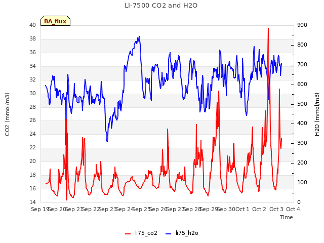 plot of LI-7500 CO2 and H2O