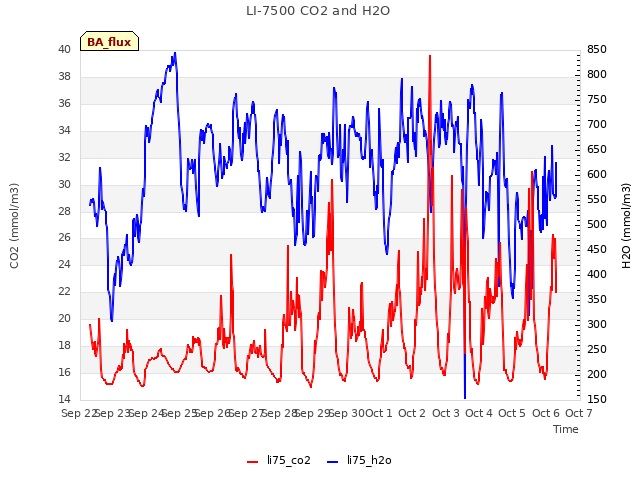 plot of LI-7500 CO2 and H2O