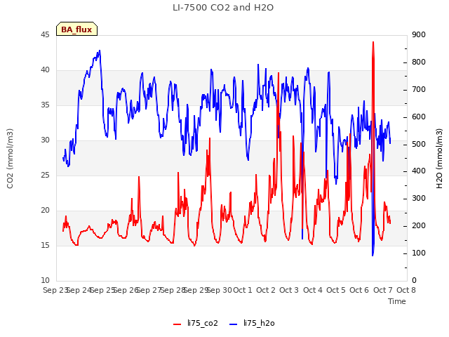 plot of LI-7500 CO2 and H2O