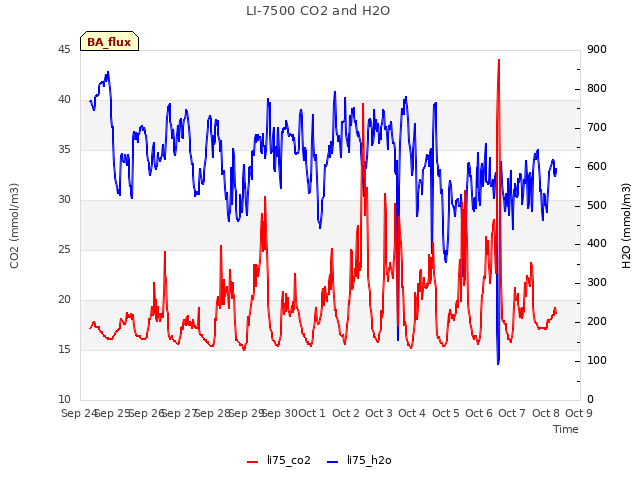 plot of LI-7500 CO2 and H2O