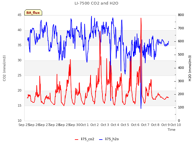plot of LI-7500 CO2 and H2O