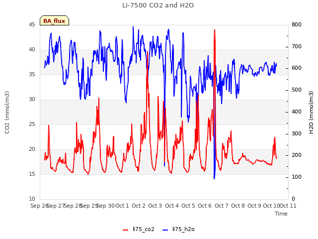 plot of LI-7500 CO2 and H2O