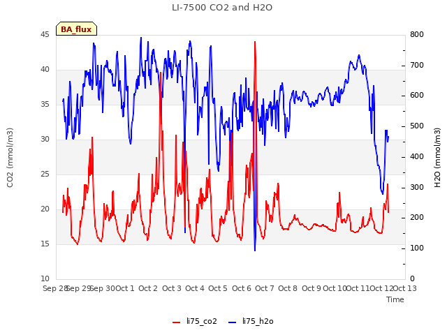 plot of LI-7500 CO2 and H2O