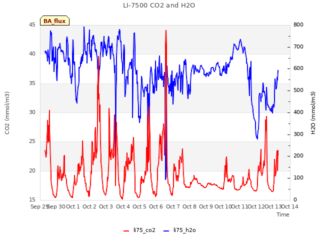 plot of LI-7500 CO2 and H2O