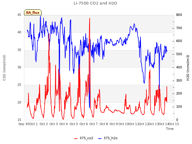 plot of LI-7500 CO2 and H2O