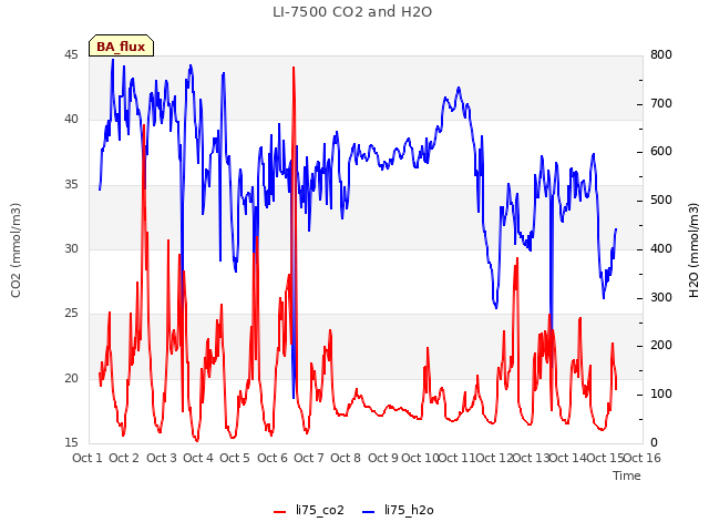 plot of LI-7500 CO2 and H2O