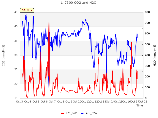 plot of LI-7500 CO2 and H2O