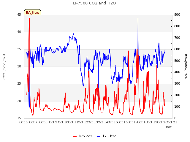 plot of LI-7500 CO2 and H2O