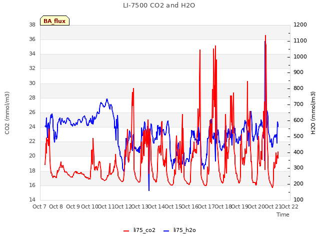 plot of LI-7500 CO2 and H2O