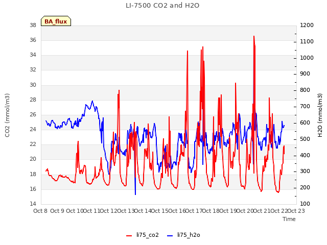 plot of LI-7500 CO2 and H2O