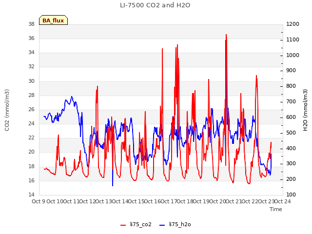 plot of LI-7500 CO2 and H2O