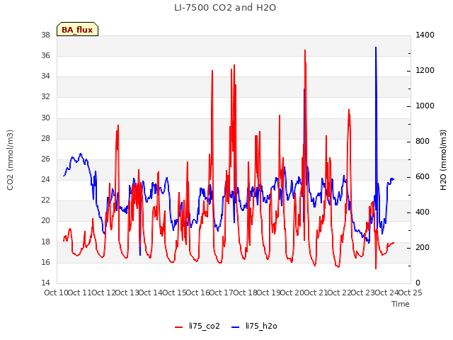 plot of LI-7500 CO2 and H2O