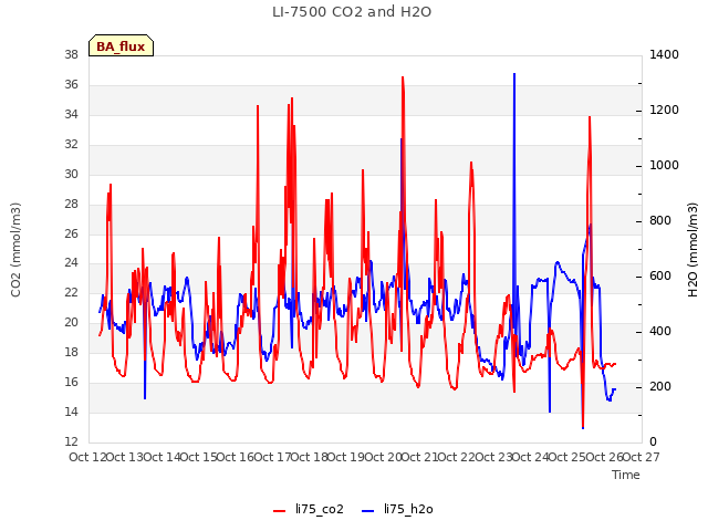plot of LI-7500 CO2 and H2O