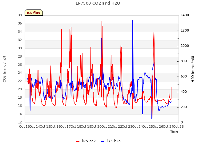 plot of LI-7500 CO2 and H2O