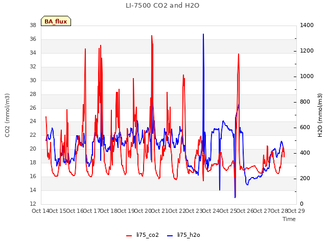 plot of LI-7500 CO2 and H2O