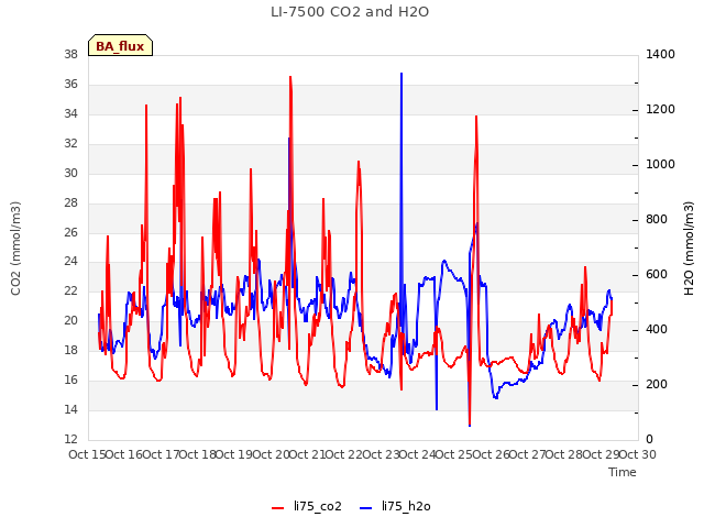 plot of LI-7500 CO2 and H2O