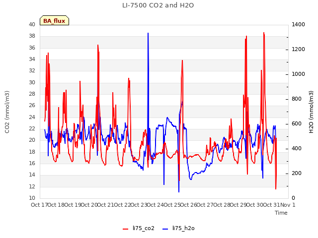 plot of LI-7500 CO2 and H2O