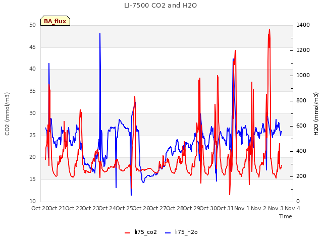 plot of LI-7500 CO2 and H2O