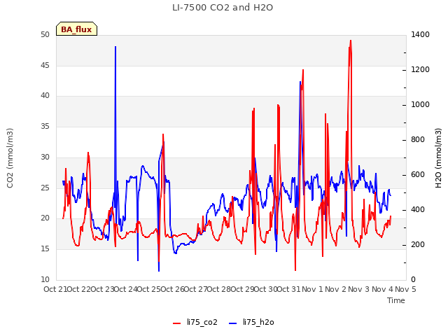 plot of LI-7500 CO2 and H2O