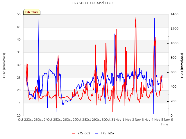 plot of LI-7500 CO2 and H2O