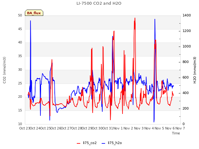 plot of LI-7500 CO2 and H2O