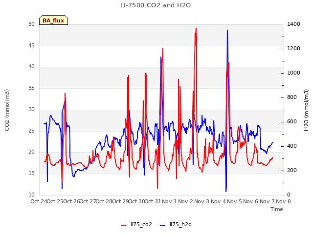 plot of LI-7500 CO2 and H2O