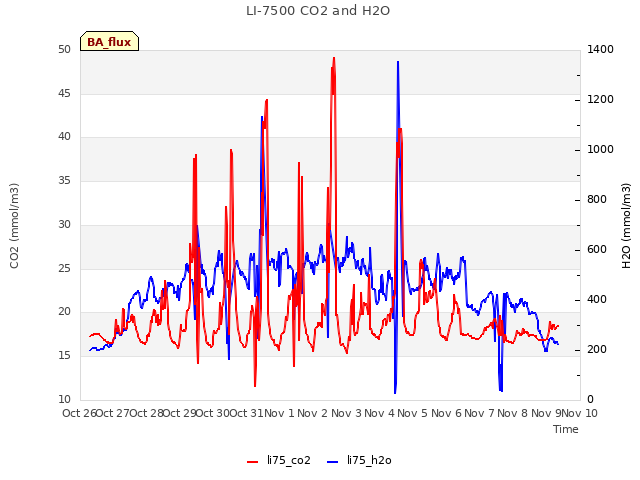 plot of LI-7500 CO2 and H2O