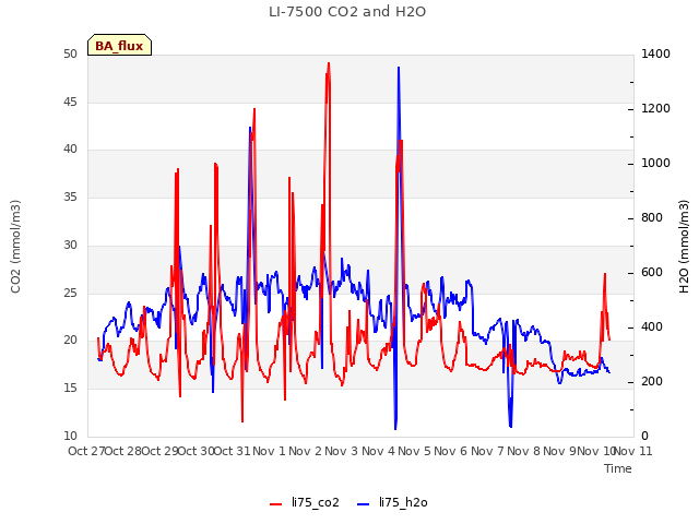 plot of LI-7500 CO2 and H2O