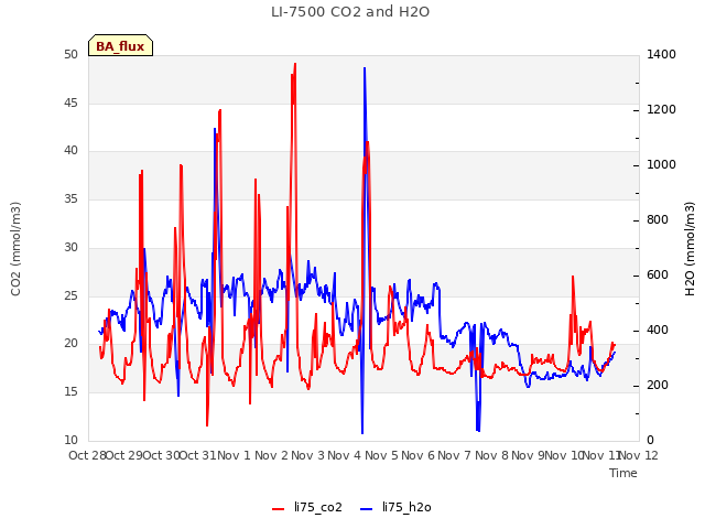 plot of LI-7500 CO2 and H2O