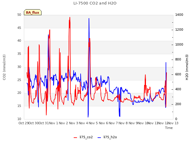 plot of LI-7500 CO2 and H2O