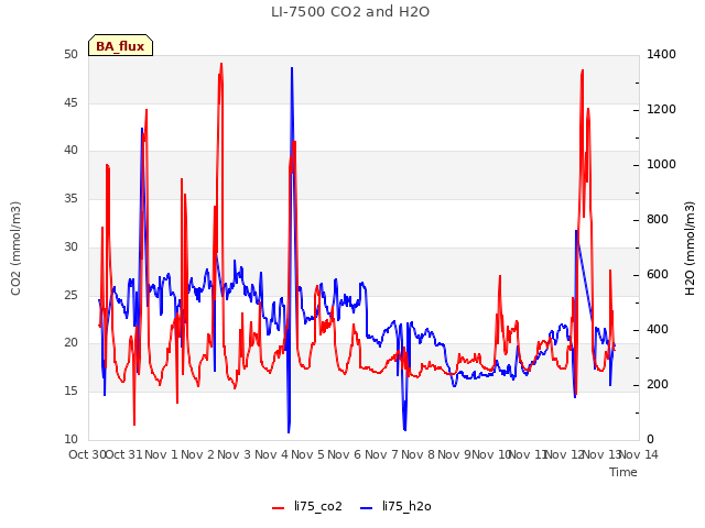 plot of LI-7500 CO2 and H2O