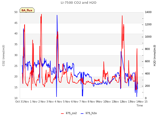 plot of LI-7500 CO2 and H2O