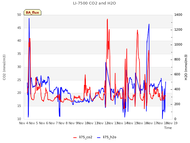 plot of LI-7500 CO2 and H2O