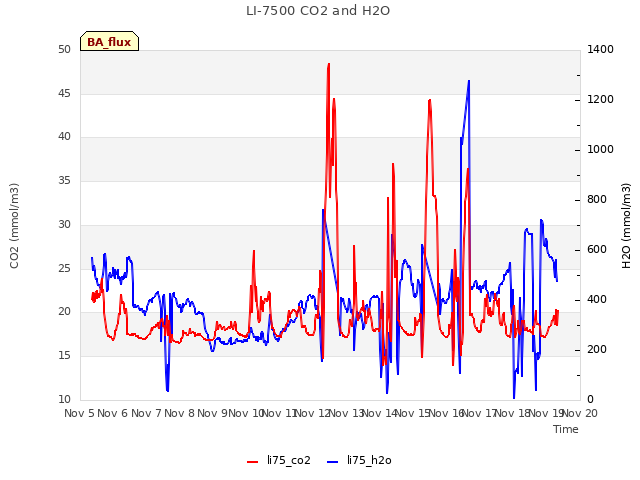 plot of LI-7500 CO2 and H2O