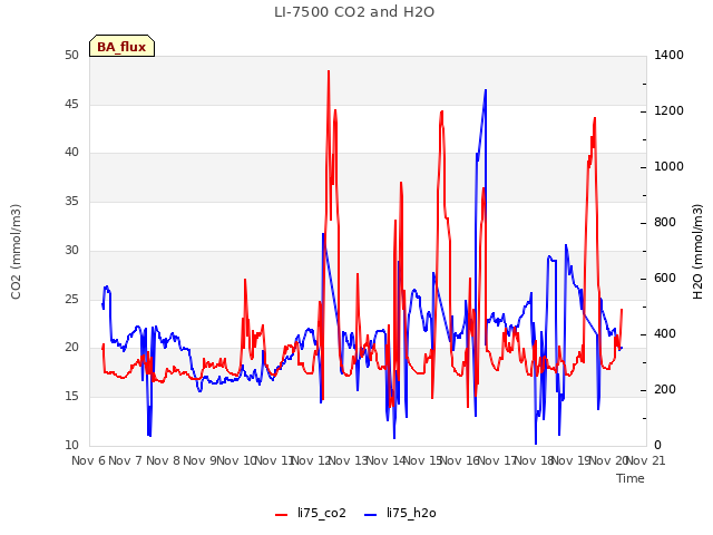 plot of LI-7500 CO2 and H2O