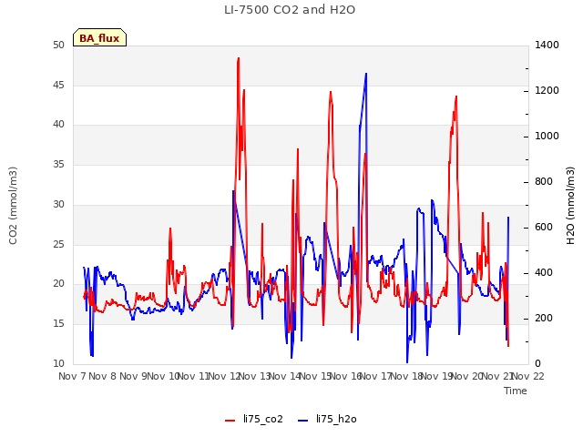 plot of LI-7500 CO2 and H2O