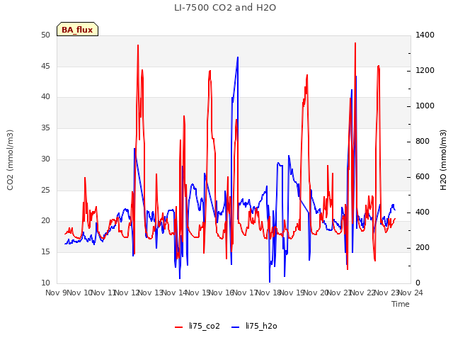 plot of LI-7500 CO2 and H2O