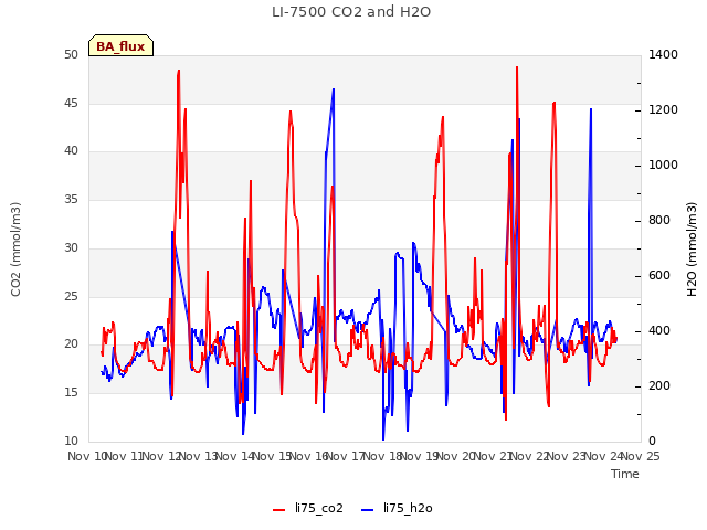 plot of LI-7500 CO2 and H2O