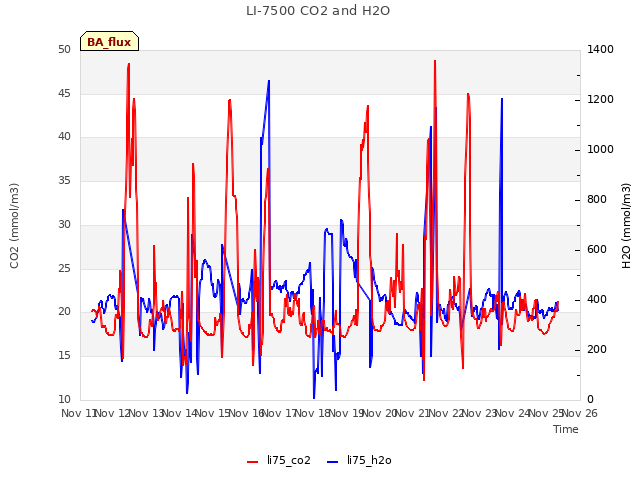 plot of LI-7500 CO2 and H2O