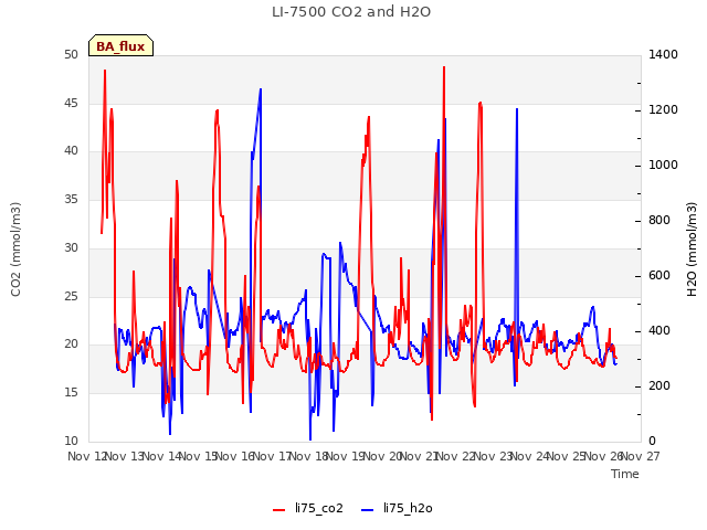 plot of LI-7500 CO2 and H2O