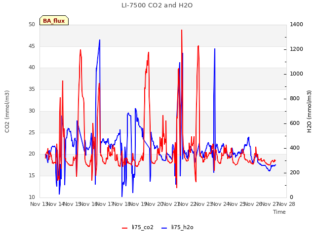 plot of LI-7500 CO2 and H2O